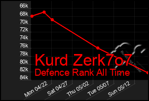Total Graph of Kurd Zerk7o7