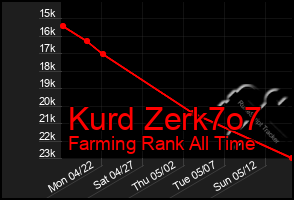 Total Graph of Kurd Zerk7o7