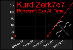 Total Graph of Kurd Zerk7o7