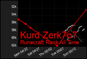 Total Graph of Kurd Zerk7o7
