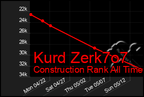 Total Graph of Kurd Zerk7o7