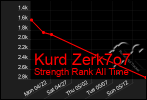 Total Graph of Kurd Zerk7o7