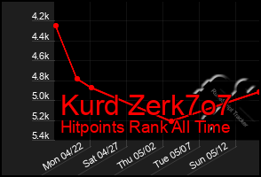 Total Graph of Kurd Zerk7o7