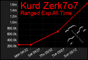 Total Graph of Kurd Zerk7o7