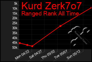 Total Graph of Kurd Zerk7o7