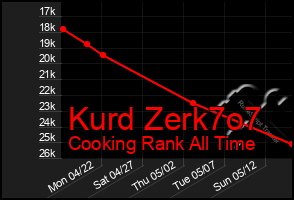 Total Graph of Kurd Zerk7o7