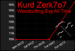 Total Graph of Kurd Zerk7o7