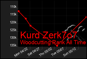 Total Graph of Kurd Zerk7o7