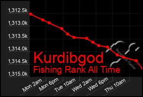 Total Graph of Kurdibgod