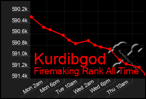 Total Graph of Kurdibgod