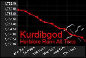 Total Graph of Kurdibgod