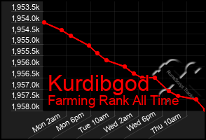 Total Graph of Kurdibgod