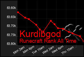 Total Graph of Kurdibgod