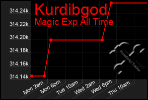 Total Graph of Kurdibgod