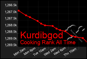 Total Graph of Kurdibgod