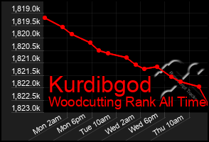 Total Graph of Kurdibgod