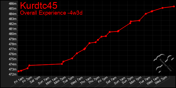 Last 31 Days Graph of Kurdtc45
