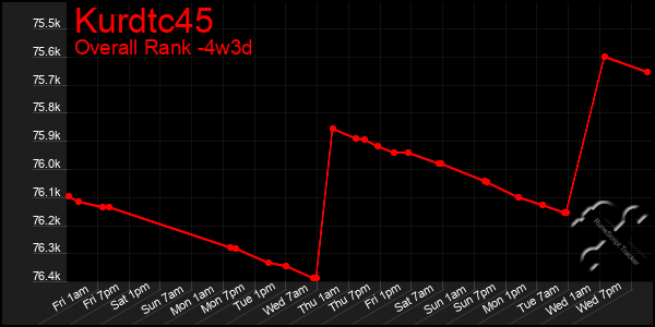 Last 31 Days Graph of Kurdtc45