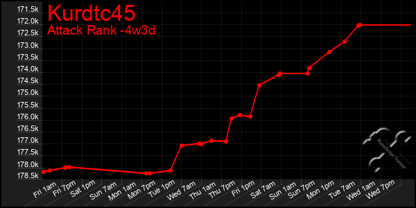 Last 31 Days Graph of Kurdtc45