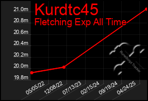 Total Graph of Kurdtc45