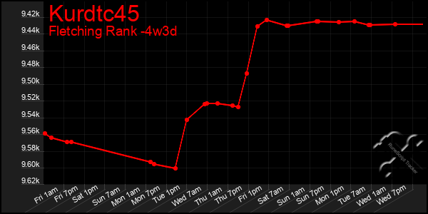 Last 31 Days Graph of Kurdtc45