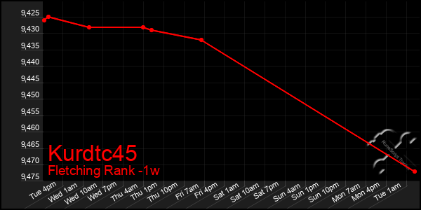 Last 7 Days Graph of Kurdtc45