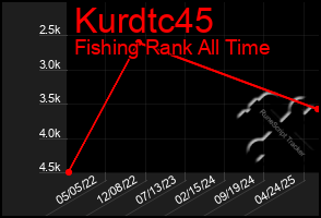 Total Graph of Kurdtc45