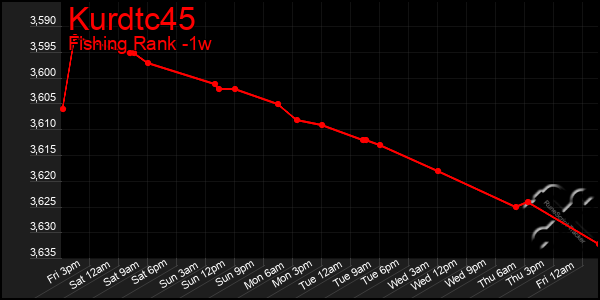 Last 7 Days Graph of Kurdtc45