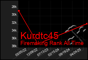 Total Graph of Kurdtc45