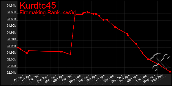 Last 31 Days Graph of Kurdtc45