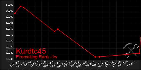 Last 7 Days Graph of Kurdtc45