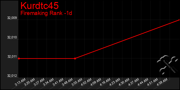 Last 24 Hours Graph of Kurdtc45