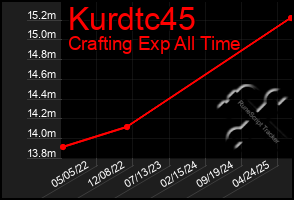 Total Graph of Kurdtc45