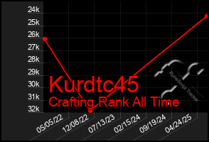 Total Graph of Kurdtc45
