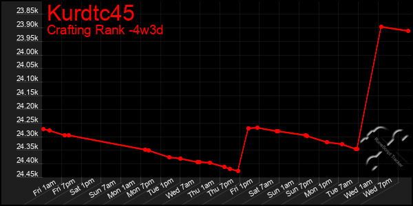 Last 31 Days Graph of Kurdtc45