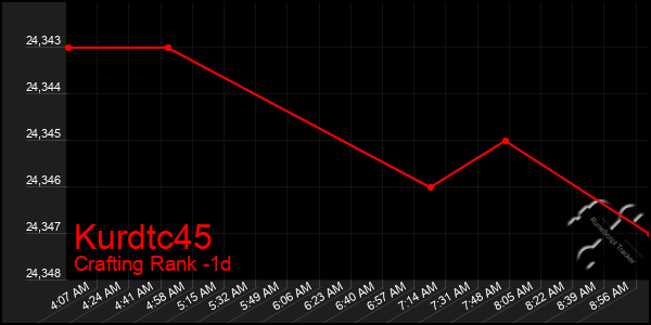 Last 24 Hours Graph of Kurdtc45