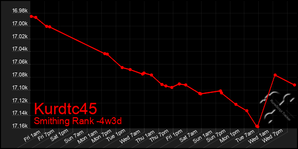 Last 31 Days Graph of Kurdtc45