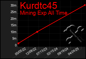 Total Graph of Kurdtc45