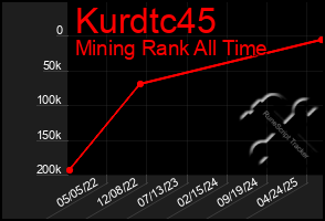 Total Graph of Kurdtc45
