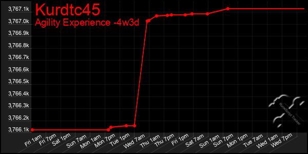 Last 31 Days Graph of Kurdtc45