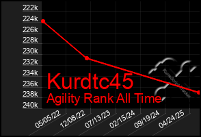 Total Graph of Kurdtc45