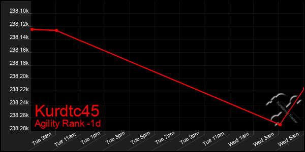 Last 24 Hours Graph of Kurdtc45