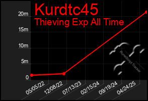 Total Graph of Kurdtc45