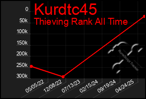 Total Graph of Kurdtc45