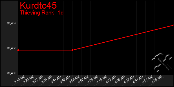 Last 24 Hours Graph of Kurdtc45