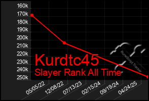 Total Graph of Kurdtc45