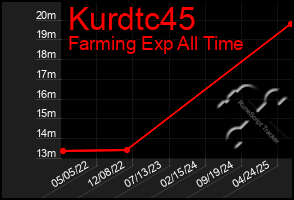 Total Graph of Kurdtc45