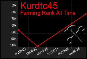 Total Graph of Kurdtc45
