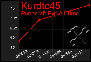 Total Graph of Kurdtc45