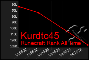 Total Graph of Kurdtc45
